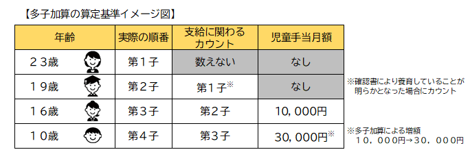 多子加算の算定基準イメージ図