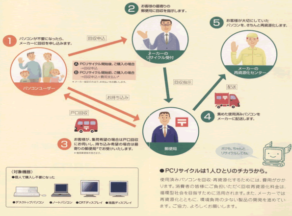 PCリサイクル図