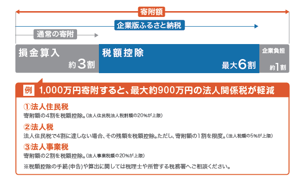 出典：内閣府「企業版ふるさと納税リーフレット」