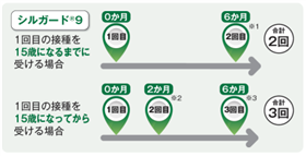 接種年齢ごとの接種方法
