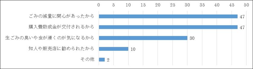 生ごみ処理機購入理由グラフ