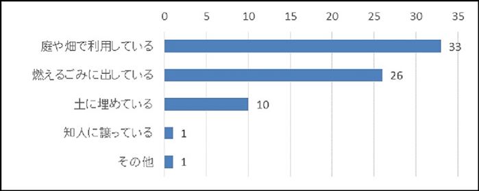 処理後の生ごみ