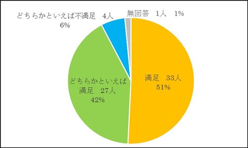 満足度(2)