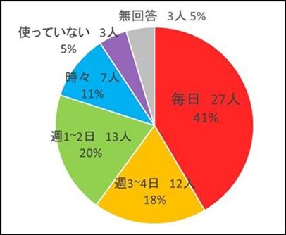 使用頻度(2)