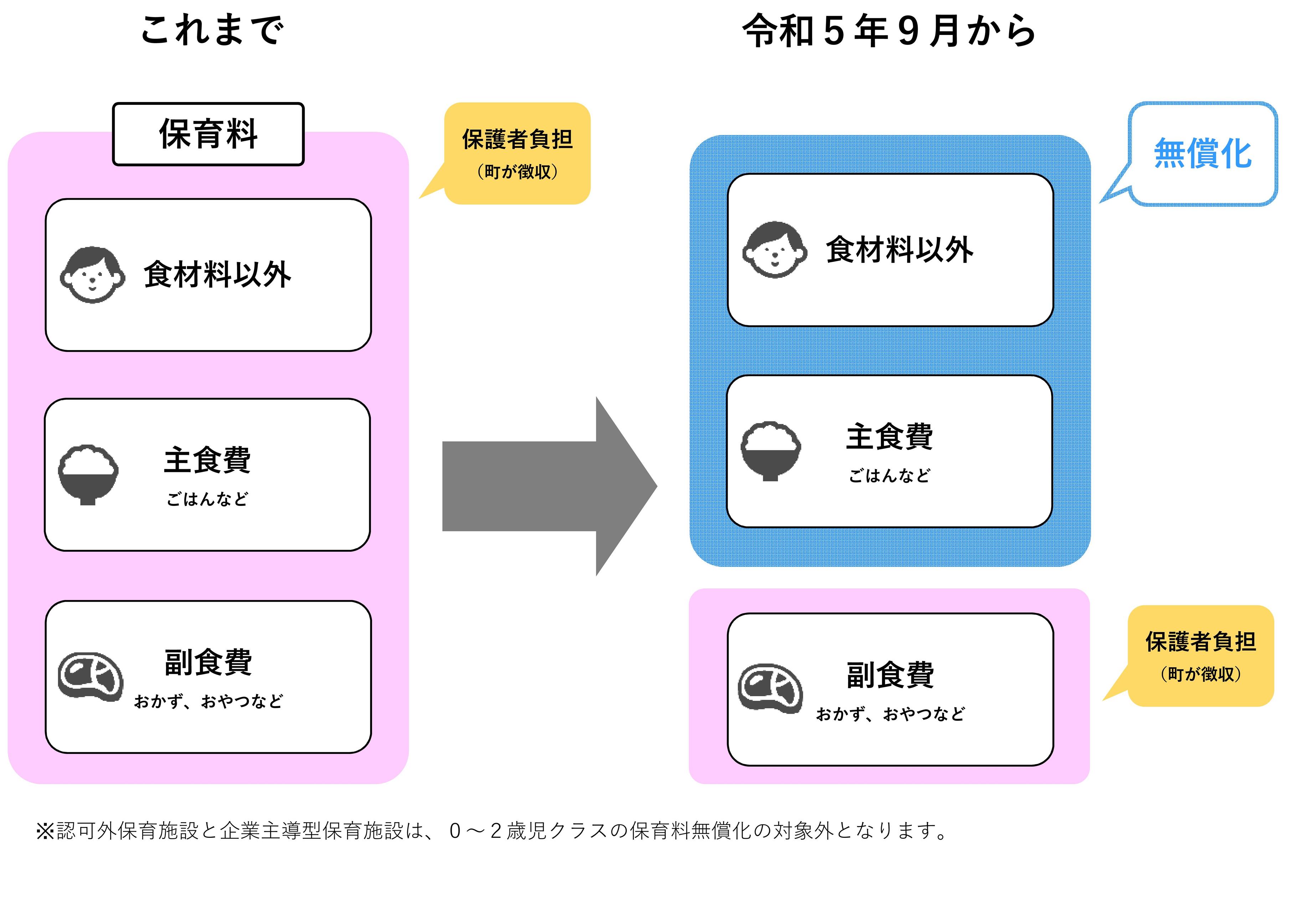 【0～2歳児クラス】保育料無償化イメージ